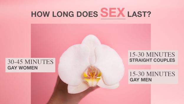 每次性交会持续多久?女同性恋每次30到45分钟,异性恋和男同性恋每次15到30分钟。