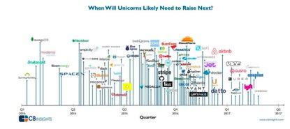 CB insights数据:2016年开始独角兽将扎堆融资