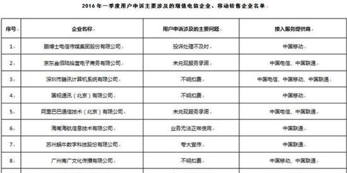 工信部:小米、京东等虚拟运营商被投诉