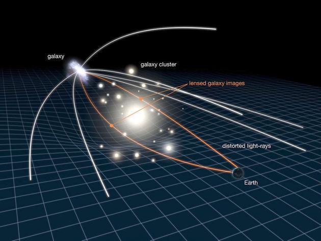 引力透镜成因示意图:后方背景星系的光线被前景大质量星系引力场弯曲,效果就像经过了一个凸透镜