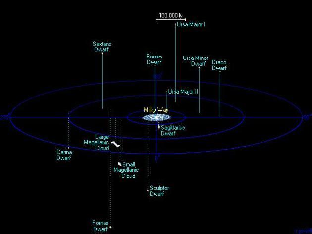 银河系及其周围目前已知的一部分卫星星系分布示意图