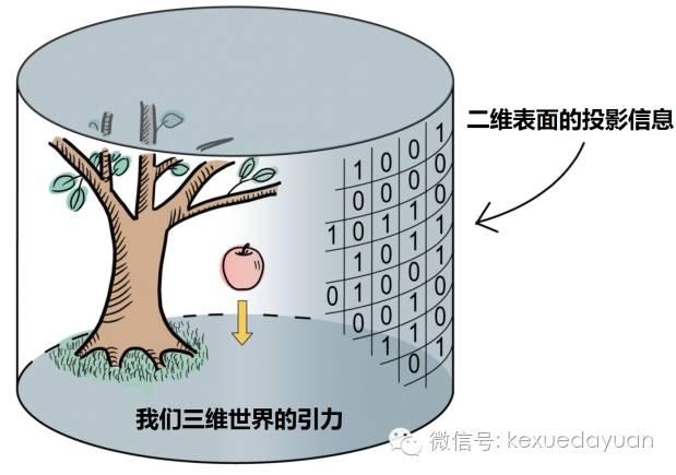 图4.三维世界中引力事件在二维表面的信息投影(张宏宝提供)
