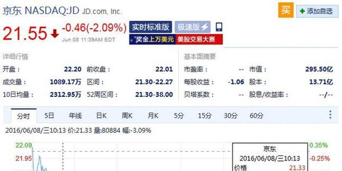 京东周三早盘跌2.09% 截至当前股价低于上市