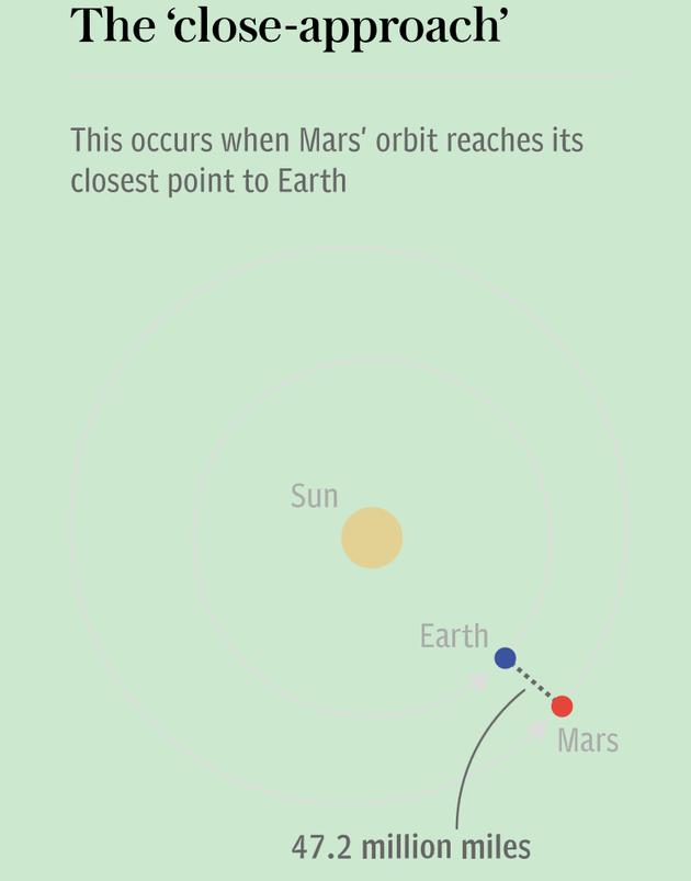 火星在5月30日来到距离地球仅有约7600万公里的位置,这是它11年来距离地球最近的一次。