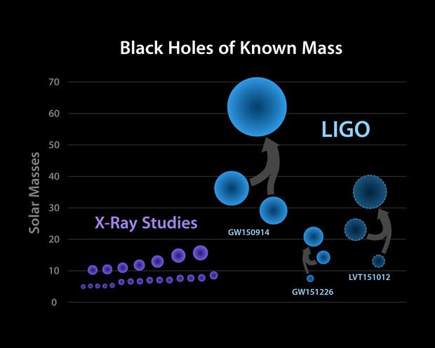 LIGO已经大大增加了已知质量的黑洞数量。这一探测器已经确凿无疑地探测到了两次引力波事件,对应两次独立的黑洞合并事件(如图所示,两个较小质量的黑洞合并成为较大质量的黑洞)。在每一次事件中,LIGO都精确测定了参与事件黑洞各自的质量以及合并后黑洞的质量。图中虚线标出的是LIGO探测到的一次疑似事件,其由于信号太过微弱而未能得到确认