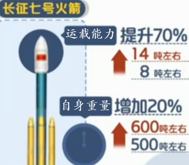 相比我国以往的火箭,重量从500吨增加到600吨,而其运力从8吨提升到14吨。