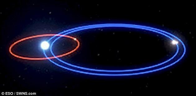天文学家们发现了一颗遥远的系外行星,其位于一个特殊的三合星系统内,公转周期长达550年。这张图像展示的是这颗系外行星(红色)以及该系统内三颗恒星的运行轨道(蓝色)