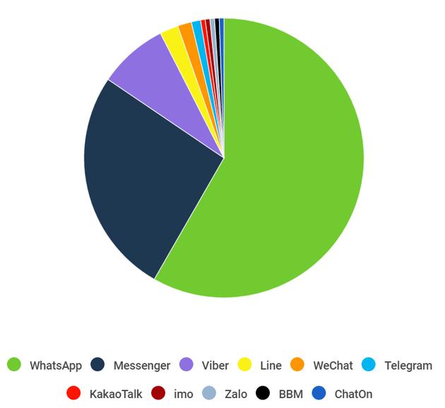 在SimilarWeb调查的187个国家中,WhatsApp在109个国家占据领先,占比为55.6%。