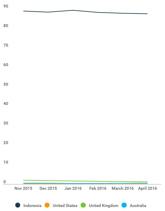 相比美国(橙色)、英国(绿色)和澳大利亚(蓝色),BBM在印度尼西亚(黑色)仍有很高的市场占有率。
