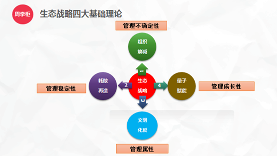 图1:生态战略四大基础理论