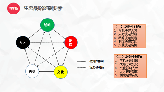 图3:生态战略逻辑要素