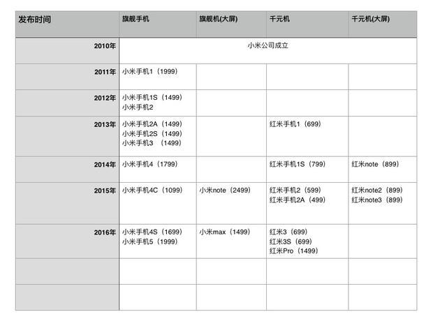 小米手机产品发布进展