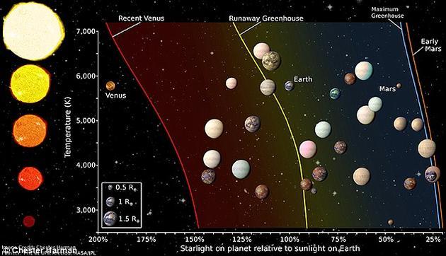 近日,一个科学家小组在所有开普勒望远镜发现的系外行星中挑选出那些最有可能具备宜居条件的目标。根据这一原则,他们从4000多颗行星目标中筛选出20个行星的列表