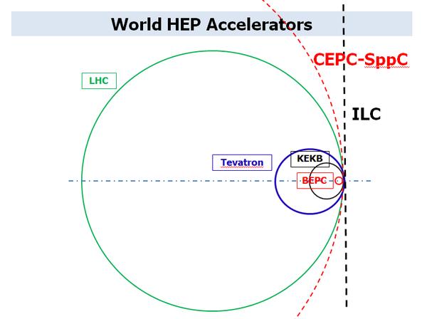 (目前的世界大型粒子对撞机尺寸对比,中国的 BEPC 正负电子对撞机最小,但未来建立的 CEPC 虚线红圈区域则最大)