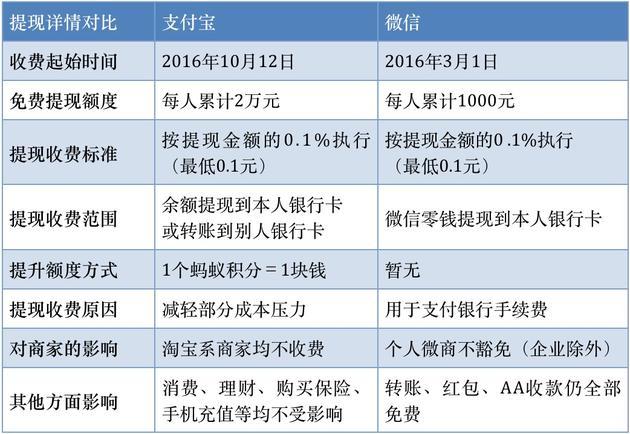 微信与支付宝提现详情对比
