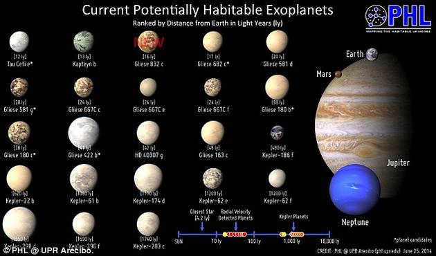图为目前已经发现的23颗可能宜居的地外行星,其中也包括了Gliese 832c,它是与地球最相似的三颗行星中距地球最近的一颗。
