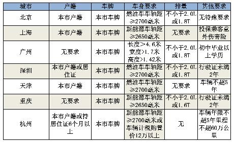 各地网约车细则要求