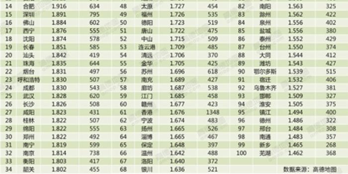 高德发布Q3交通报告:哈尔滨全国最堵 顺风车市