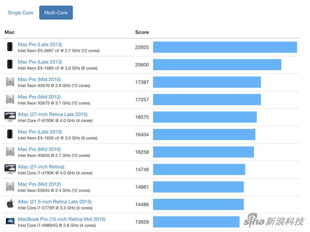 Geekbench官网的跑分多核成绩