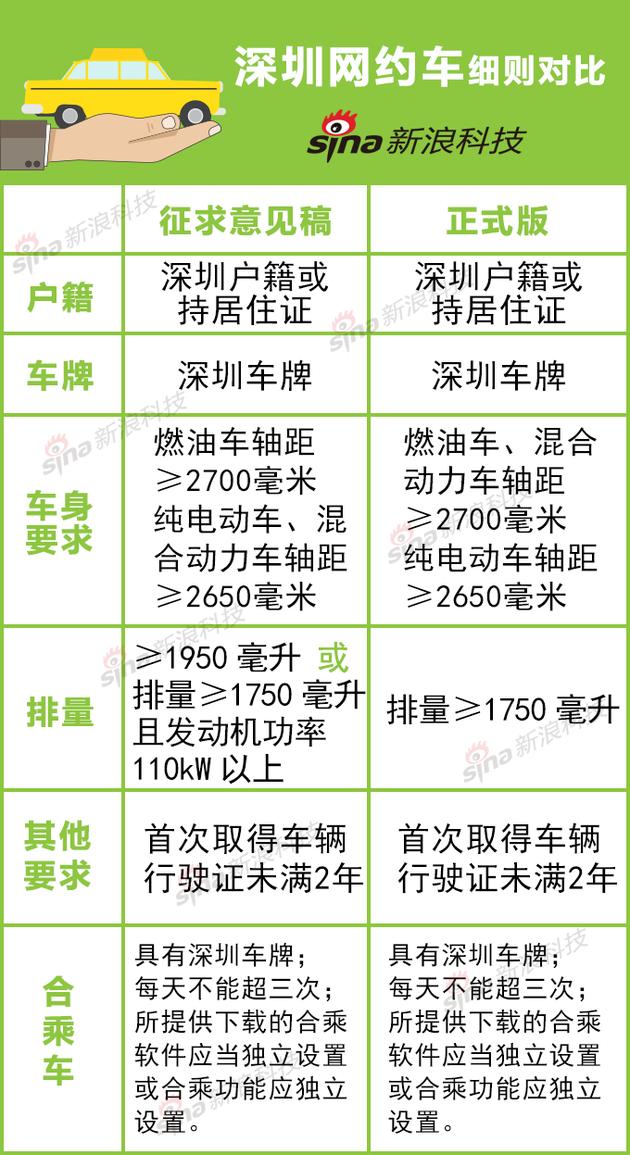 深圳网约车对比图