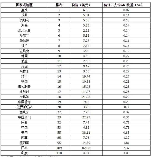 注:按照价格占人均GNI比重由低到高排名