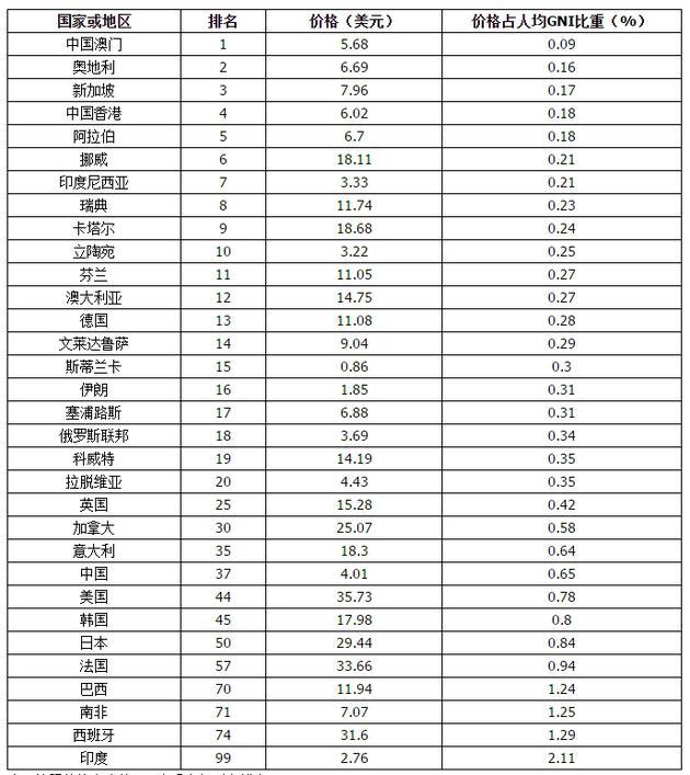 注:按照价格占人均GNI比重由低到高排名