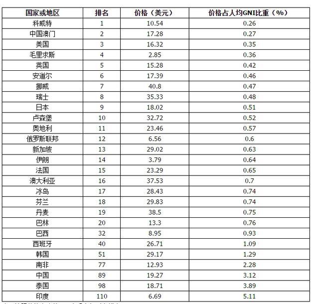 注:按照价格占人均GNI比重由低到高排名