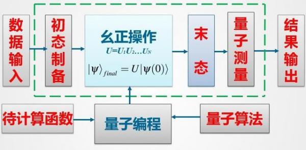 图 2 量子计算机工作原理