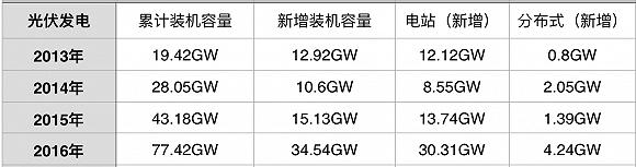 2013-2016年中国光伏发电信息