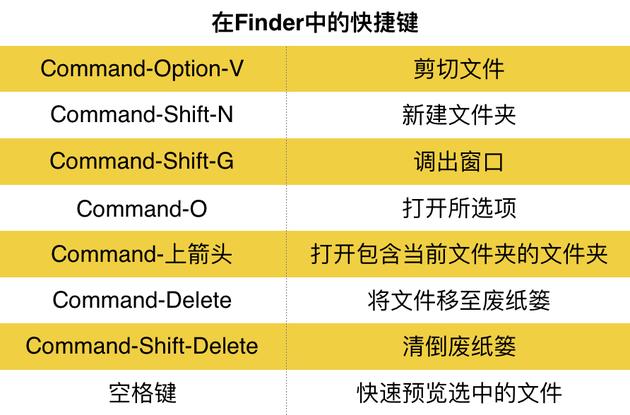 Finder快捷键