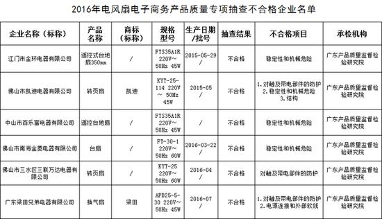 电风扇质量抽检不合格产品名单