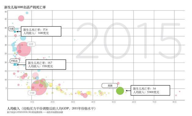 (比尔:Gapminder是汉斯·罗斯林(Hans Rosling)创立的网站,该网站是我们了解全球健康领域和发展事业实际情况的渠道之一。)