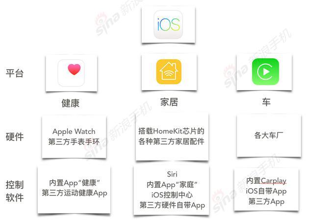 iOS和它的三个子平台、以及三个平台的软硬件对应关系,大概是这样