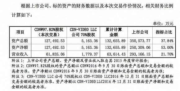 公告中相关财务数据