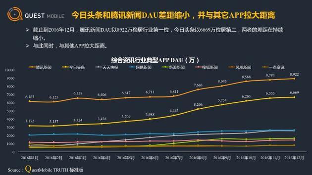 从各家的报告数据来看,即便今日头条已经3年连续高速增长,其在覆盖率上和活跃用户上依然不及腾 讯旗下的腾 讯新闻和天天快报的联合体——前者是腾 讯推出的非个性化资讯客户端,后者是腾 讯推出的个性化资讯客户端。