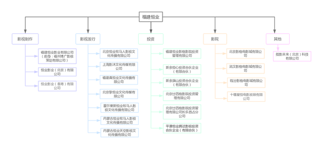 (与福建恒业疑似有关的公司,PingWest品玩制图,单击看大图)