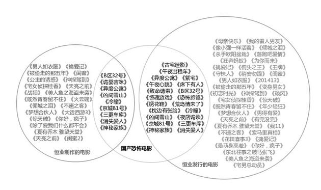 (恒业系公司制作和发行的影片,PingWest品玩制图,单击看大图)