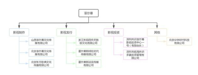 (疑似菲尔幕集团相关影视公司,PingWest品玩制图,点击看大图)