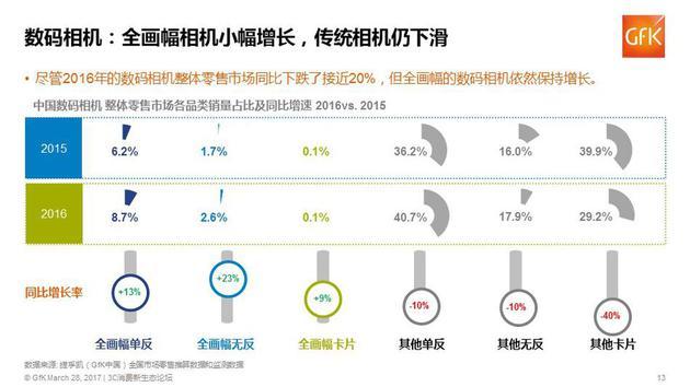 中国3C市场行业报告关于数码相机市场的论述