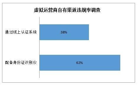 虚拟运营商违规率调查。来源:虚商在线,2016年