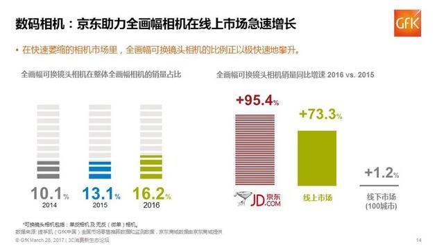中国3C市场行业报告中关于数码相机市场的论述