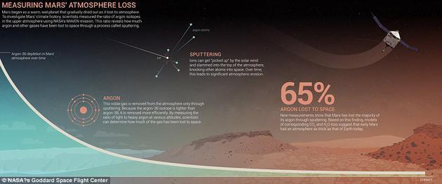 火星约损失了65%的氩气。由于氩气属于惰性气体,不会发生化学反应,因此只能以“喷溅”的方式流失到太空中。