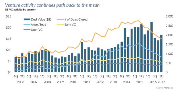 2017年第一季度,风险投资金额和交易数量均同比降低