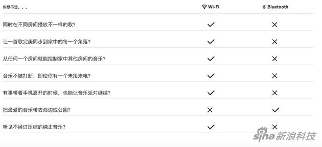 无线和蓝牙优势对比