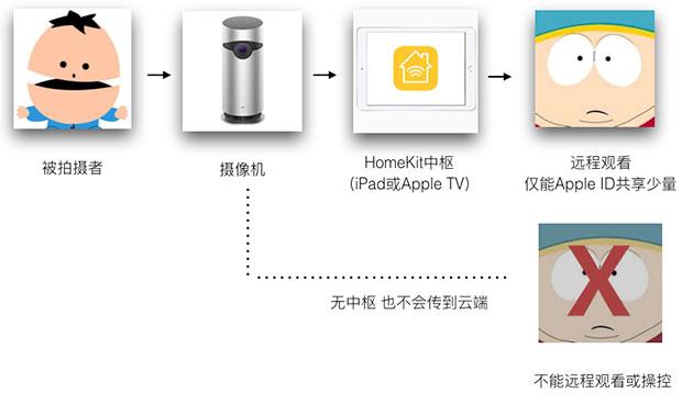 HomeKit架构家用监控摄像机原理