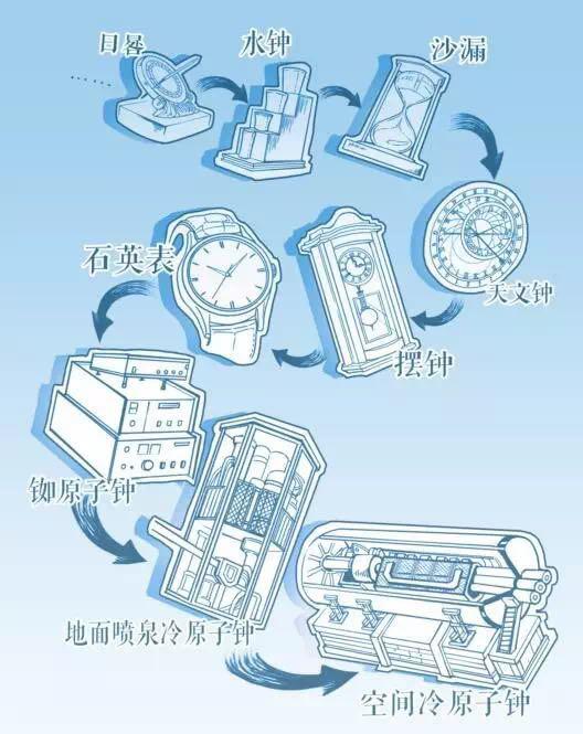人类计时工具的演变(刘琪 制图)