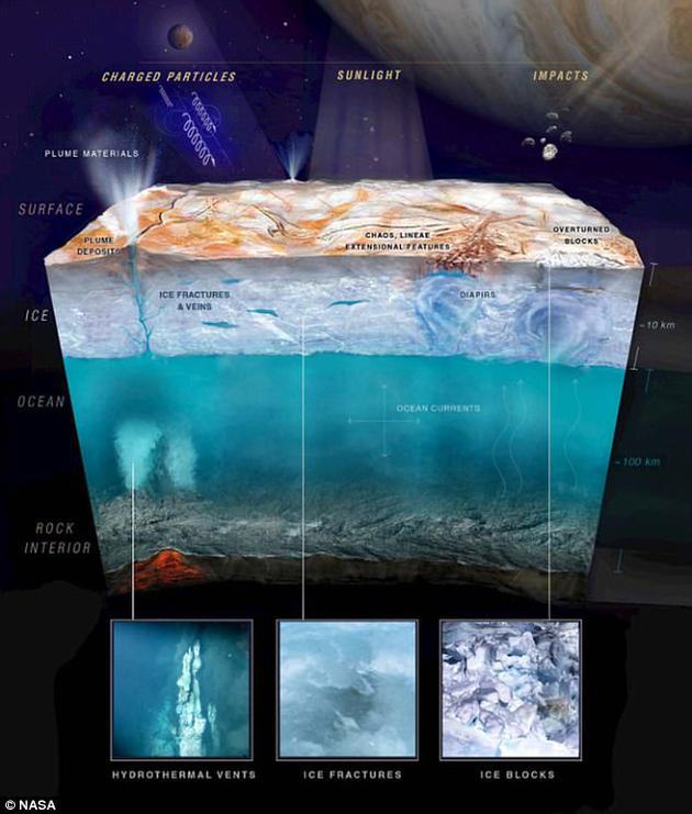 科学家们认为由于木星引潮力作用,在木卫二的深海中可能存在海底热泉区。在地球上,类似的海底热泉地区是生命繁盛之地