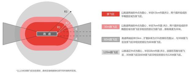 主要无人机厂商大疆DJI飞控政策