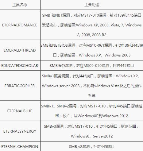 表 有可能通过445端口发起攻击的漏洞攻击工具