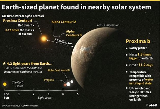 比邻星B因为大小等特征与地球相似,而被称为“第二地球”。